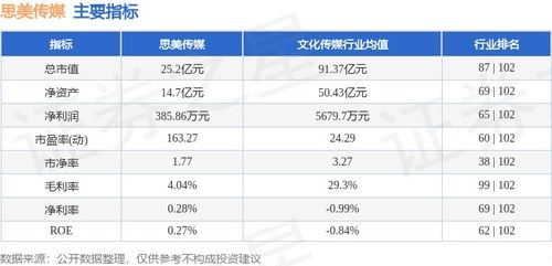 思美傳媒周跌5.32%，主力資金凈流出3289萬，數字內容制作服務業務承壓？